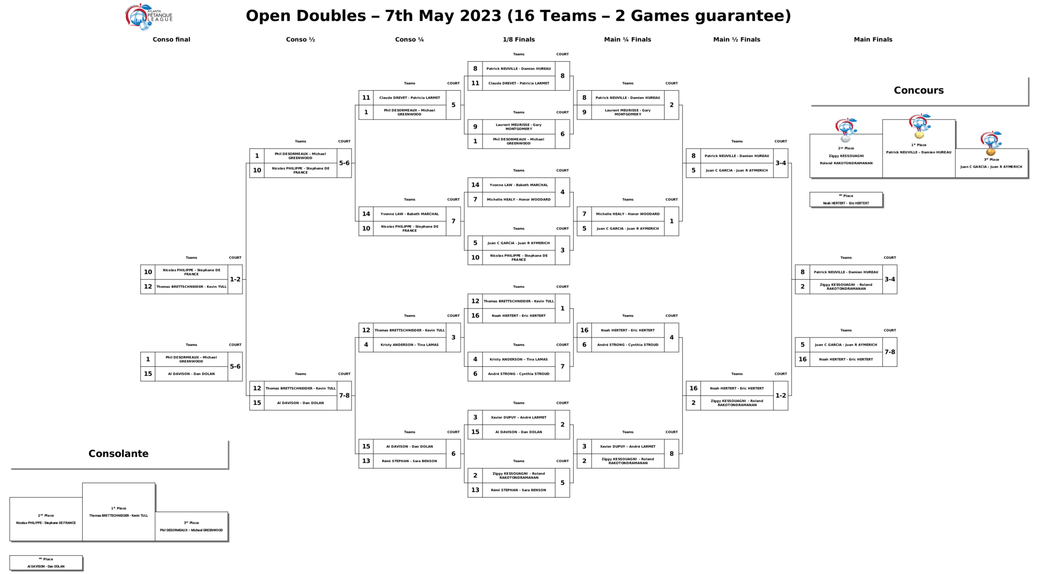 Sep Open players 2022 (15 teams) - Sunday Elimination phase