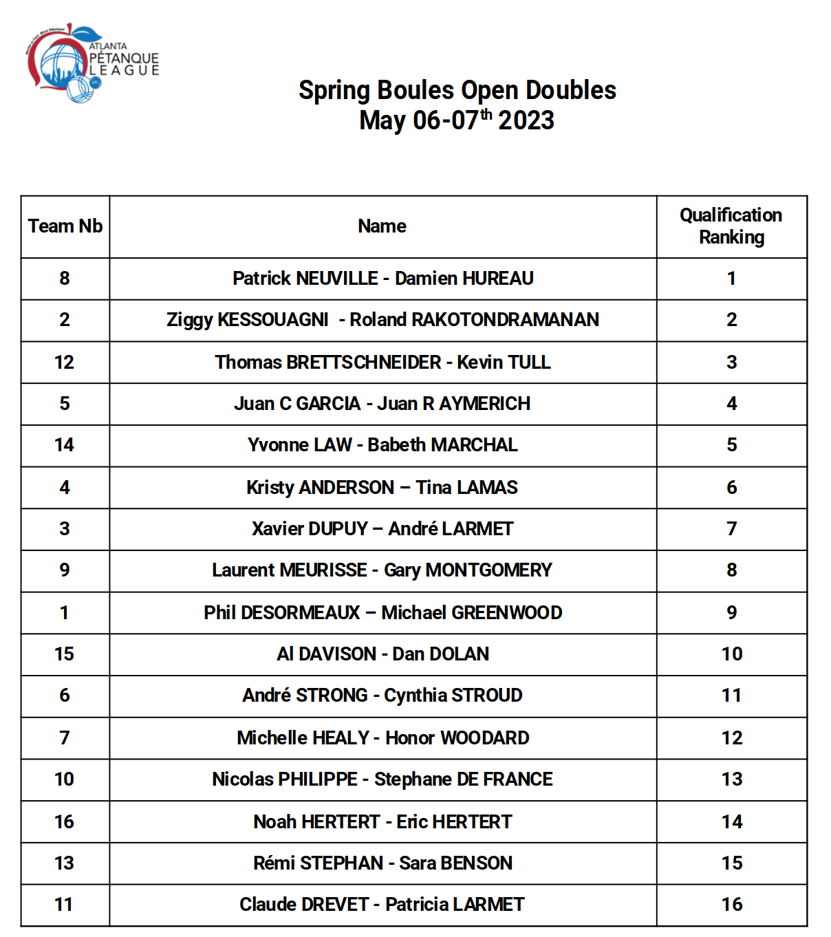Spring Boules saturday qualification ranking